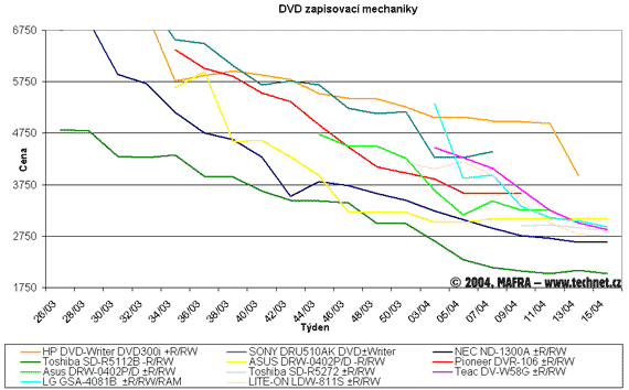Graf vvoje cen pepisovacch DVD mechanik