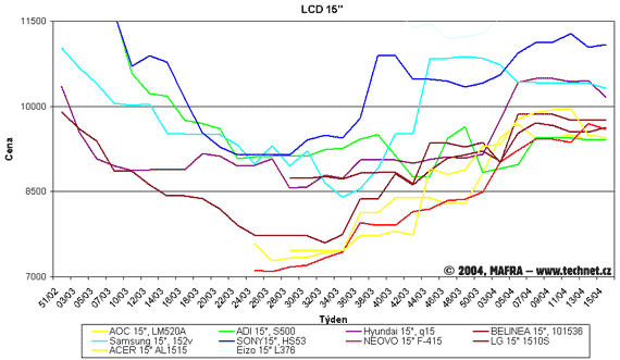 Graf vvoje cen 15palcovch LCD panel