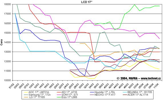 Graf vvoje cen 17palcovch LCD panel