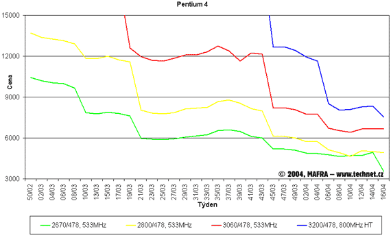 Graf vvoje cen procesor Pentium 4