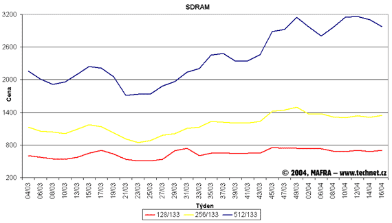 Graf vvoje cen pamt SDR SDRAM