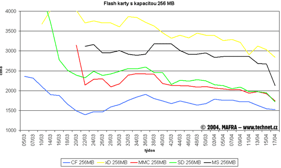 Graf vvoje cen 256MB pamovch flash karet