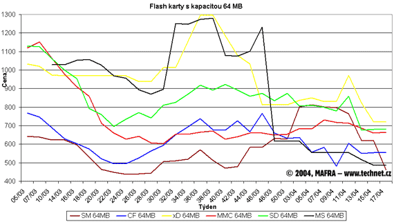 Graf vvoje cen 64MB pamovch flash karet