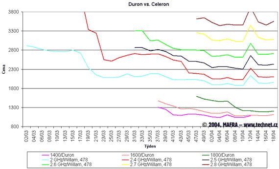 Graf vvoje cen procesor Celeron a Duron