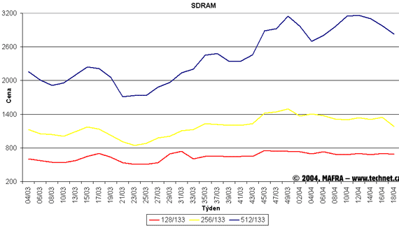 Graf vvoje cen pamt SDR SDRAM