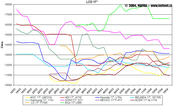 Graf vvoje cen 17" LCD panel