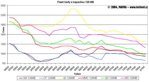 Graf vvoje flash pamt s kapacitou 128 MB