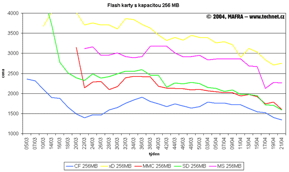 Graf vvoje cen flash pamt s kapacitou 256 MB