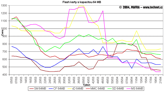 Graf vvoje flash pamt s kapacitou 64 MB