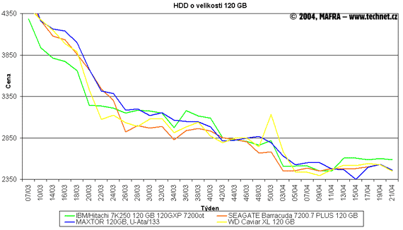 Graf vvoje cen pevnch disk s kapacitou 120 GB