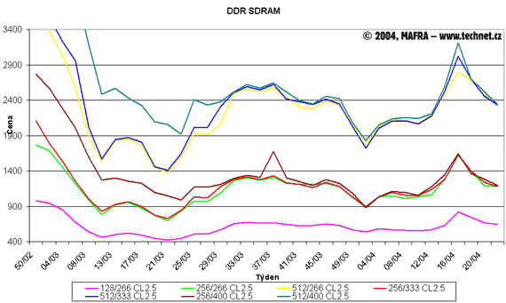 Graf vvoje pamt DDR SDRAM