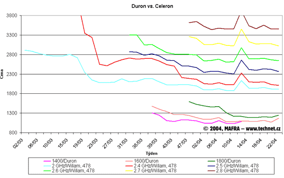 Graf vvoje procesror Celeron a Duron