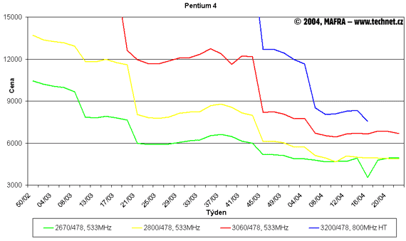 Graf vvoje procesror Pentium 4