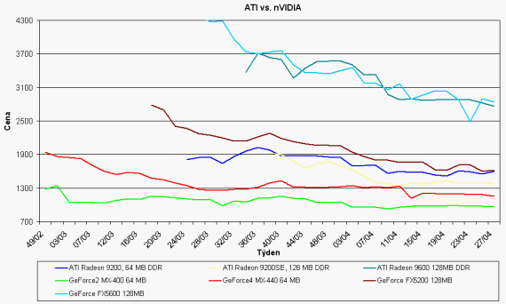 Graf vvoje grafickch karet ATI a Nvidia