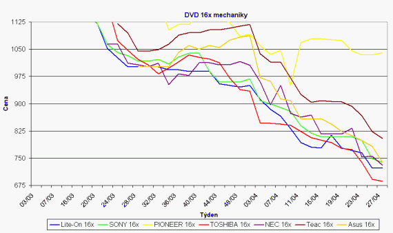 Graf vvoje cen DVD mechanik