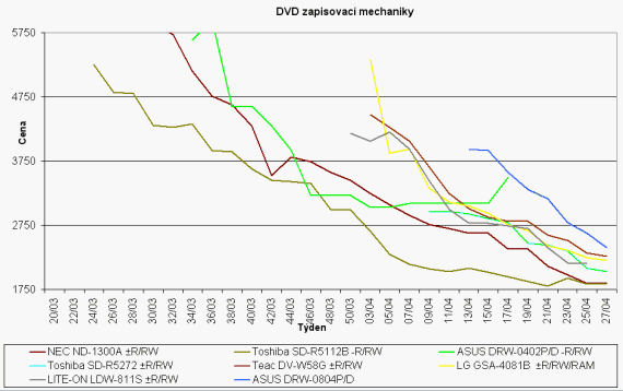 Graf vvoje cen pepisovacch DVD mechanik
