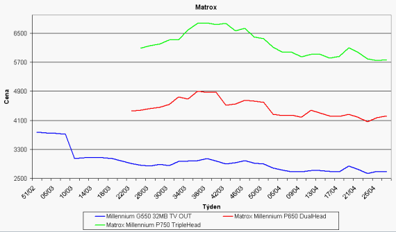 Graf vvoje grafickch karet Matrox