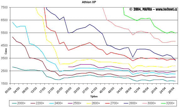 Graf vvoje cen procesor Athlon XP