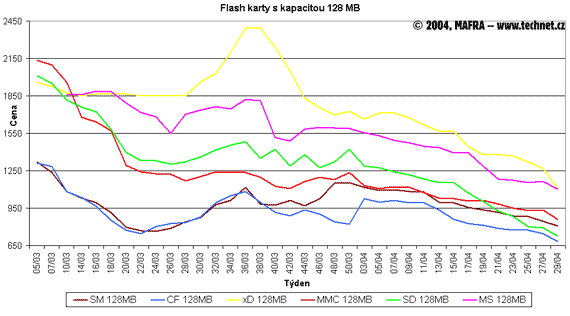 Graf vvoje cen 128MB flash karet