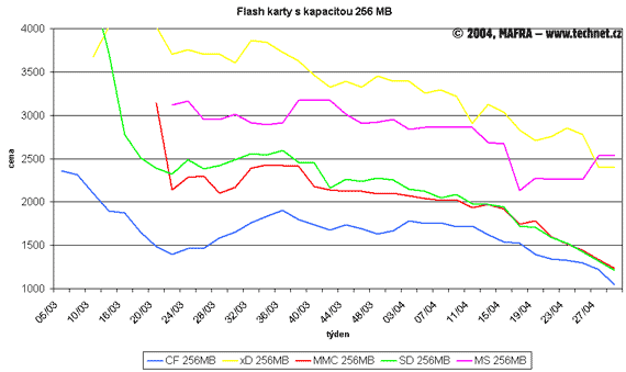 Graf vvoje cen 254MB flash karet