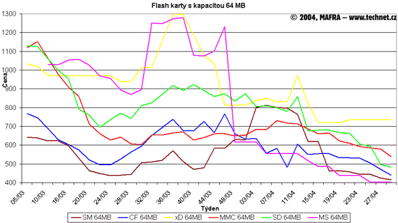 Graf vvoje cen 64MB flash karet