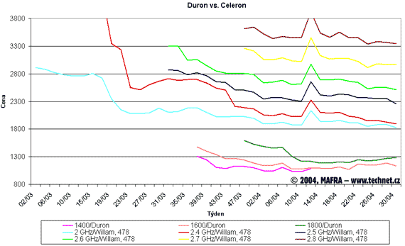 Graf vvoje cen procesor Celeron a Duron