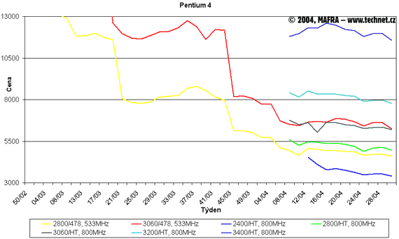 Graf vvoje cen procesor Pentium 4