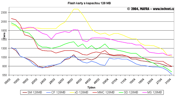 Graf vvoje cen pamovch flash karet s kapacitou 128 MB