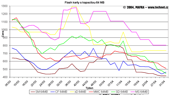 Graf vvoje cen pamovch flash karet s kapacitou 64 MB