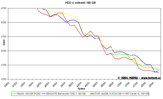 Graf vvoje cen pevnch disk s kapacitou 160 GB