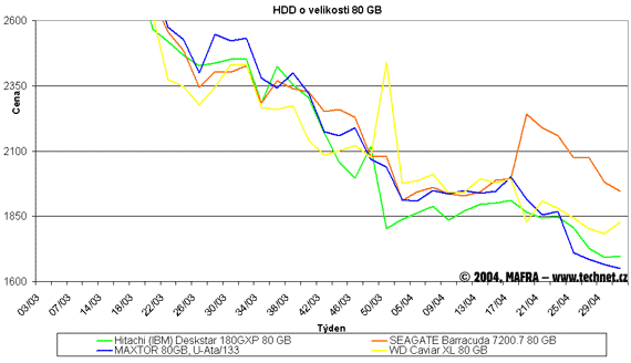 Graf vvoje cen pevnch disk s kapacitou 80 GB