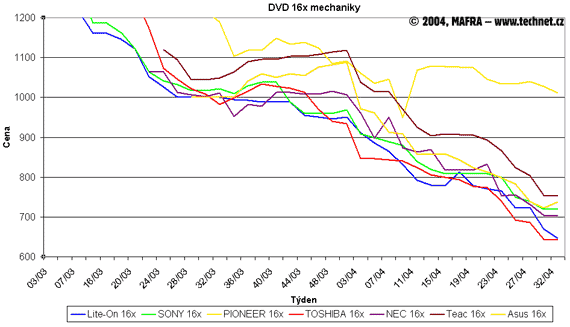 Graf vvoje cen optickch DVD-ROM mechanik