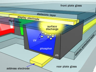 Struktura plazmovho panelu (obr: www.plasmatvscience.org)