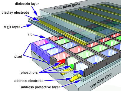 Struktura plazmovho panelu (obr: www.plasmatvscience.org)