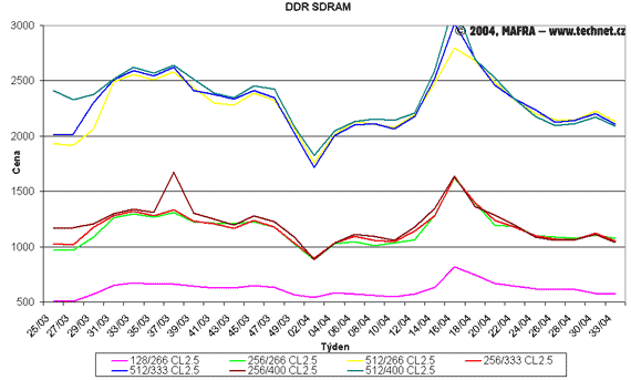 Graf vvoje cen DDR SDRAM pamt