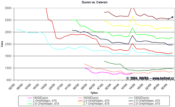 Graf vvoje cen procesor Celeron a Duron