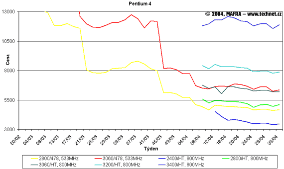 Graf vvoje cen procesor Pentium 4