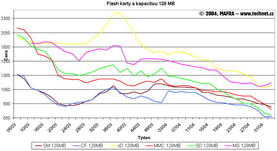 Graf vvoje cen 128MB flash pamt