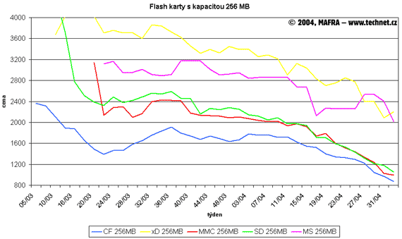 Graf vvoje cen 256MB flash pamt