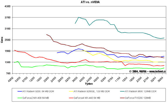 Graf vvoje cen grafickch karet Ati a Nvidia