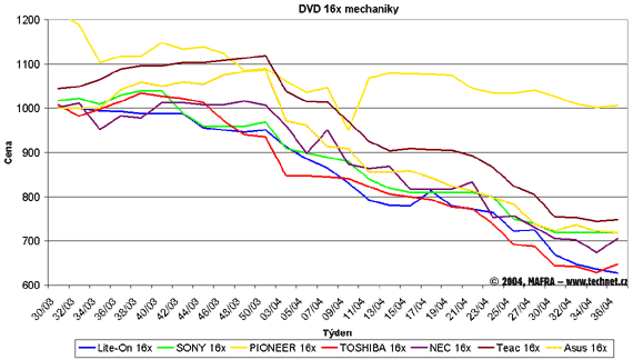 Graf vvoje cen DVD mechanik