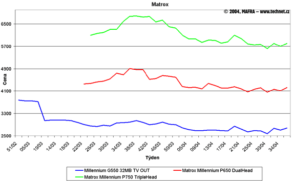 Graf vvoje cen grafickch karet Matrox