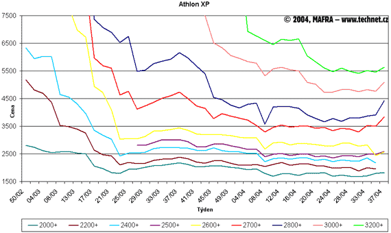 Graf vvoje cen procesor Athlon XP