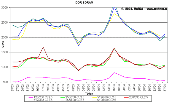 Graf vvoje cen DDR SDRAM pamr