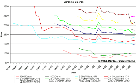 Graf vvoje cen procesor Celeron, Duron a Sempron