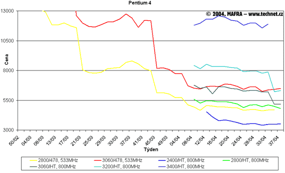 Graf vvoje cen procesor Pentium 4