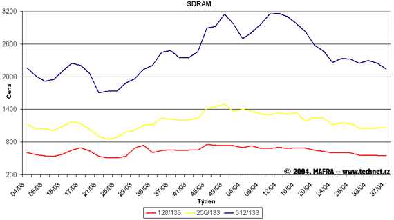 Graf vvoje cen SDR SDRAM pamr