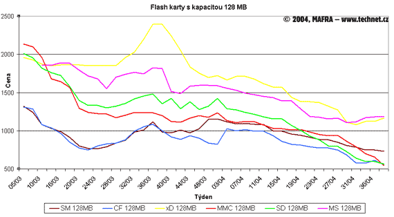 Graf vvoje cen 128MB flash karet