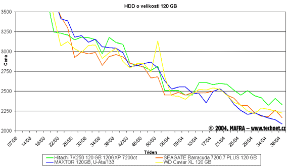 Graf vvoje cen 120GB pevnch disk