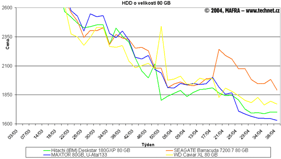 Graf vvoje cen 80GB pevnch disk